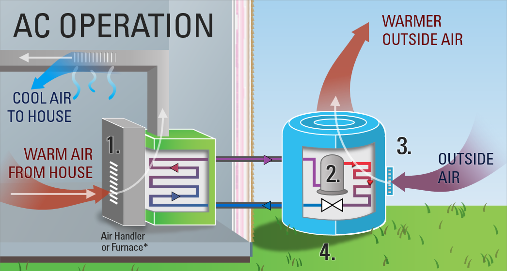 How AC Works